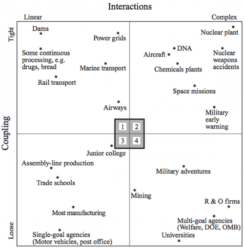 Normal Accidents: Complexity and Coupling